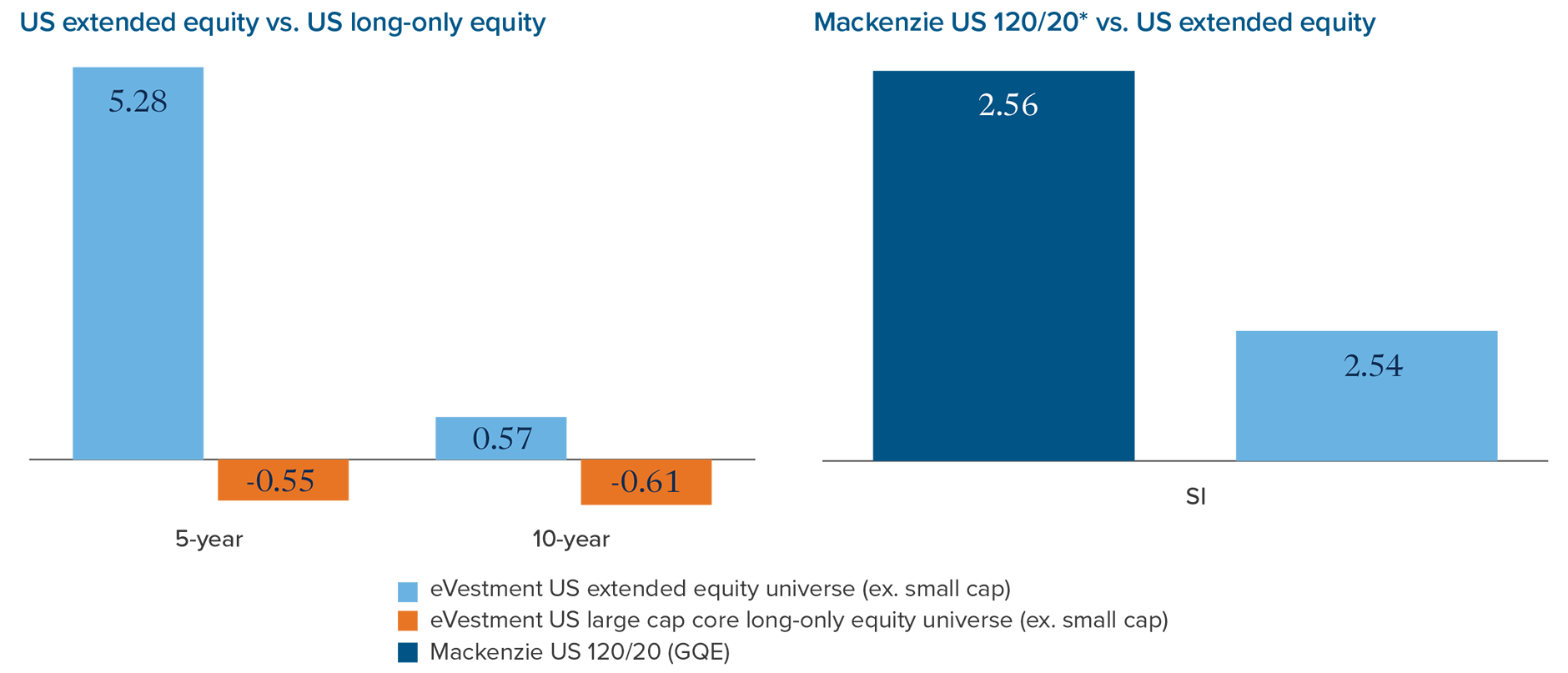 Median excess return: eVestment US extended equity universe (ex. small cap) over 5 years, 5.28%; over 10 years, 0.57%. eVestment US large cap core long-only equity universe (ex. small cap) over 5 years, -0.55%; over 10 years, -0.61%. Mackenzie 120/20 strategy since inception Sept 30, 2020: 2.56 versus 2.54% eVestment US extended equity universe (ex. small cap).