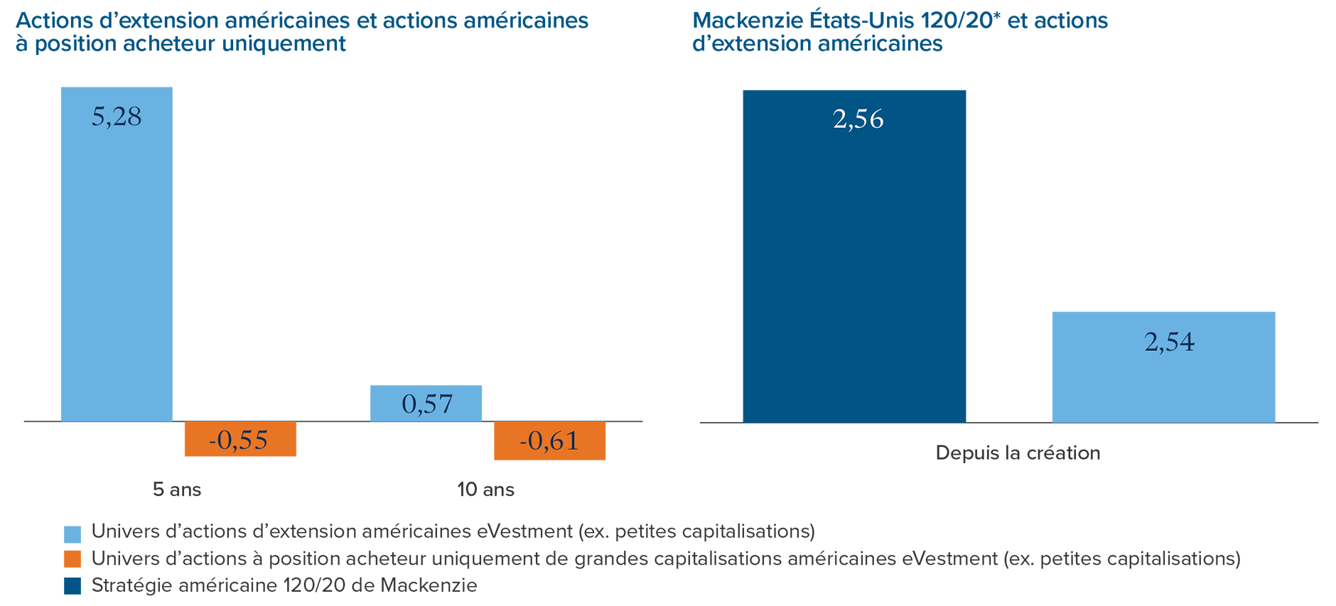 Rendement excédentaire médian : Univers d’actions d’extension américaines eVestment (ex. petites capitalisations) sur 5 ans, 5,28 %; sur 10 ans, 0,57 %. Univers d’actions à position acheteur uniquement de grandes capitalisations américaines eVestment (ex. petites capitalisations) sur 5 ans, -0,55 %; sur 10 ans, -0,61 %. Stratégie américaine 120/20 de Mackenzie depuis le lancement le 30 sept. 2020 : 2,56 contre 2,54 % pour l’univers d’actions d’extension américaines eVestment (ex. petites capitalisations).