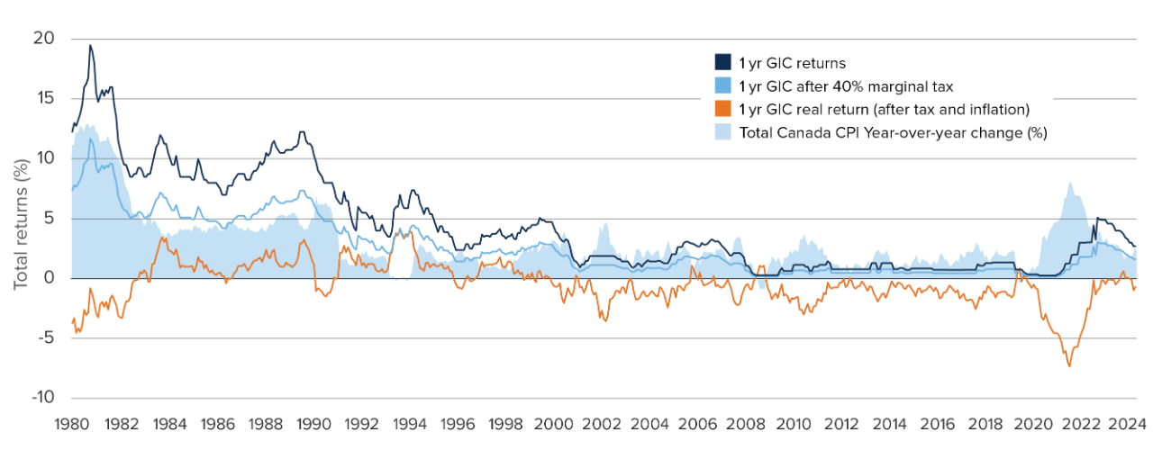 A line chart showing the real return of a 1-year G-I-C. As inflation rises, the real return after taxes and inflation, may be as low as nearly -4.3%.