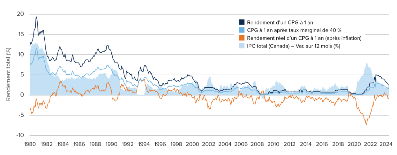 A line chart showing the real return of a 1-year G-I-C. As inflation rises, the real return after taxes and inflation, may be as low as nearly -4.3%.